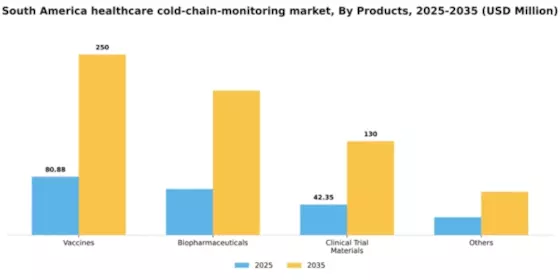 South America Healthcare Cold Chain Monitoring Market Segment Image 2