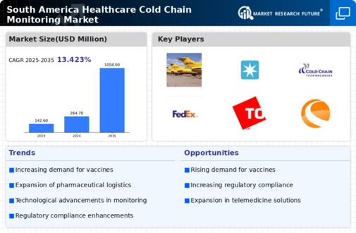 South America Healthcare Cold Chain Monitoring Market Infographic