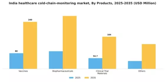 India Healthcare Cold Chain Monitoring Market Segment Image 2