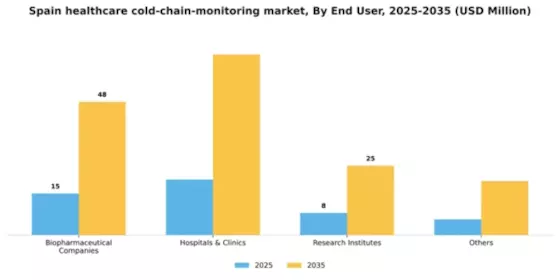 Spain Healthcare Cold Chain Monitoring Market Segment Image 1