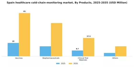 Spain Healthcare Cold Chain Monitoring Market Segment Image 2