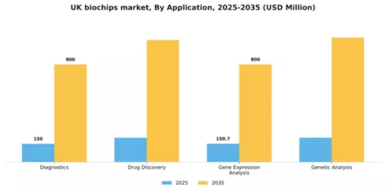 UK Biochips Market Segment Image 0