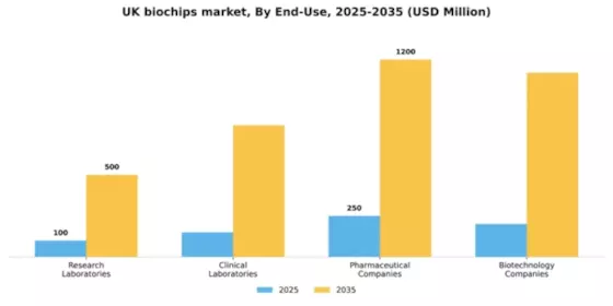 UK Biochips Market Segment Image 1