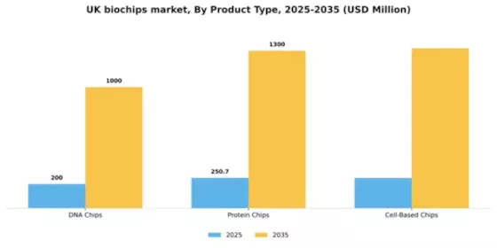 UK Biochips Market Segment Image 2