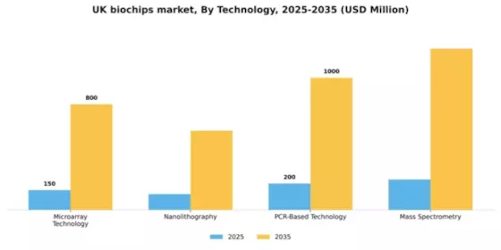 UK Biochips Market Segment Image 3