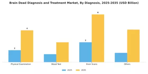 Brain Dead Diagnosis and Treatment Market Segment Image 0