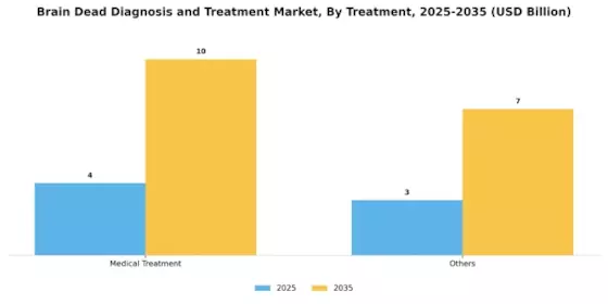 Brain Dead Diagnosis and Treatment Market Segment Image 2
