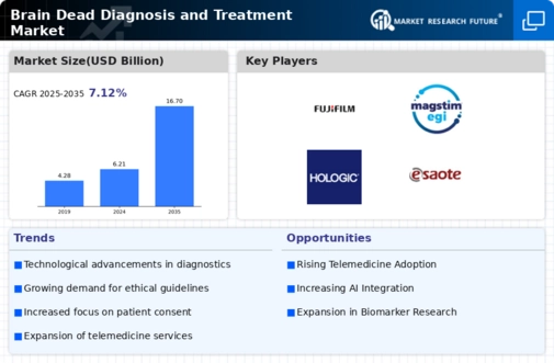 Brain Dead Diagnosis and Treatment Market Infographic