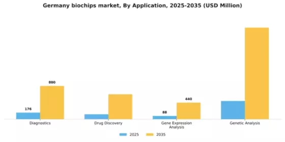Germany Biochips Market Segment Image 0
