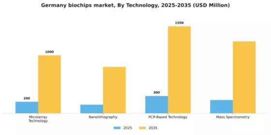 Germany Biochips Market Segment Image 3