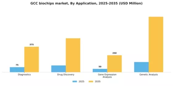 GCC Biochips Market Segment Image 0