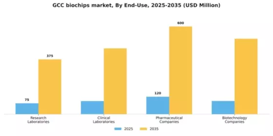 GCC Biochips Market Segment Image 1