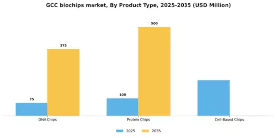 GCC Biochips Market Segment Image 2