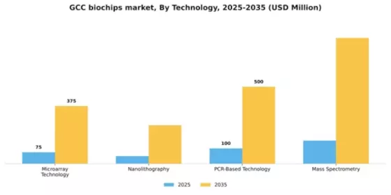 GCC Biochips Market Segment Image 3
