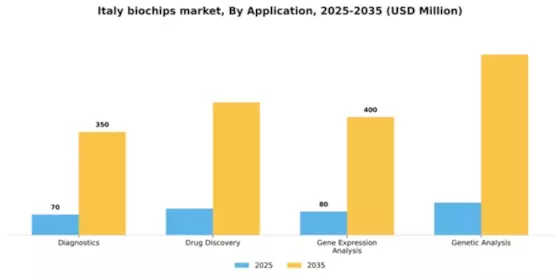 Italy Biochips Market Segment Image 0