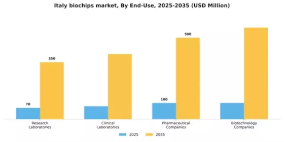 Italy Biochips Market Segment Image 1