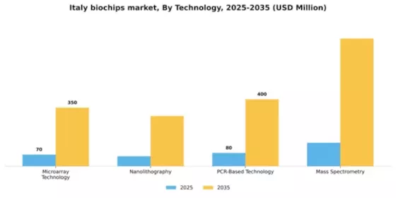 Italy Biochips Market Segment Image 3