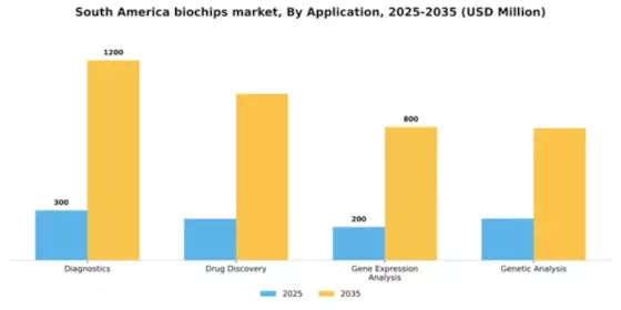 South America Biochips Market Segment Image 0