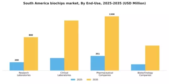 South America Biochips Market Segment Image 1
