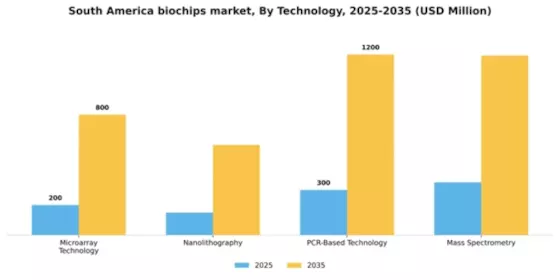 South America Biochips Market Segment Image 3