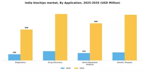 India Biochips Market Segment Image 0