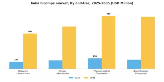India Biochips Market Segment Image 1