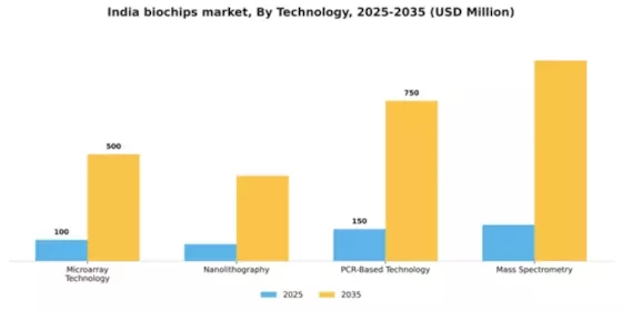 India Biochips Market Segment Image 3