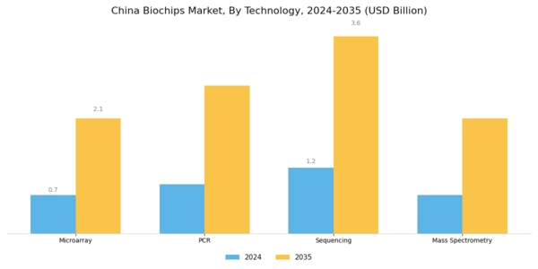 China Biochips Market Segment Image 1