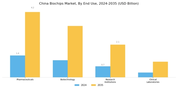 China Biochips Market Segment Image 2