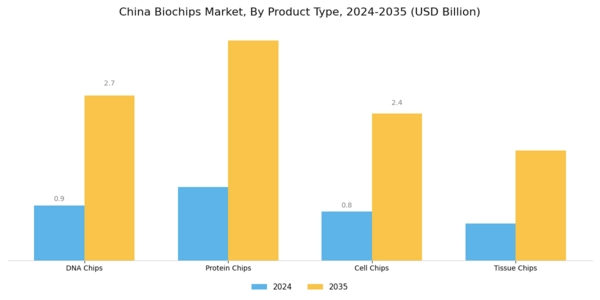 China Biochips Market Segment Image 3