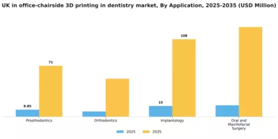 UK In Office Chairside 3D Printing In Dentistry Market Segment Image 0