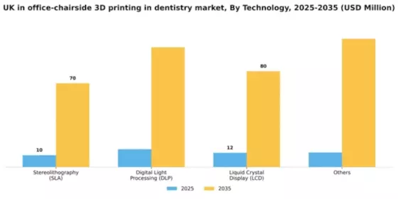 UK In Office Chairside 3D Printing In Dentistry Market Segment Image 2