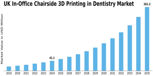 UK In Office Chairside 3D Printing In Dentistry Market Size