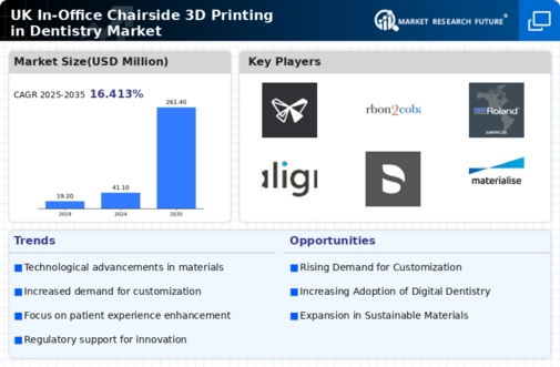 UK In Office Chairside 3D Printing In Dentistry Market Infographic