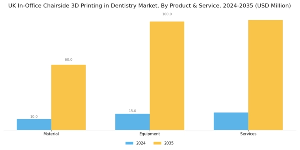 UK In Office Chairside 3D Printing In Dentistry Market Segment Image 0