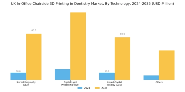 UK In Office Chairside 3D Printing In Dentistry Market Segment Image 1