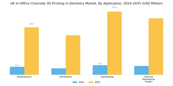 UK In Office Chairside 3D Printing In Dentistry Market Segment Image 2
