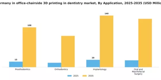 Germany In Office Chairside 3D Printing In Dentistry Market Segment Image 0
