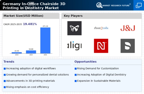 Germany In Office Chairside 3D Printing In Dentistry Market Infographic