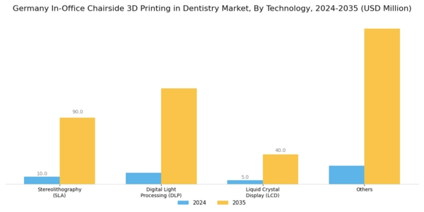 Germany In Office Chairside 3D Printing In Dentistry Market Segment Image 1