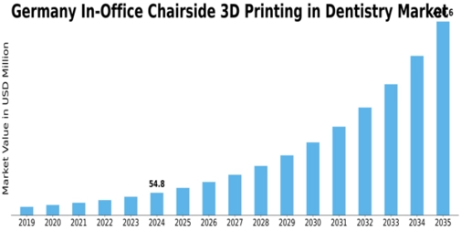 Germany In Office Chairside 3D Printing In Dentistry Market Size