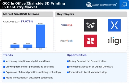 GCC In Office Chairside 3D Printing In Dentistry Market Infographic