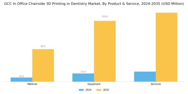 GCC In Office Chairside 3D Printing In Dentistry Market Segment Image 0
