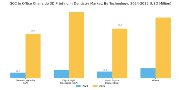 GCC In Office Chairside 3D Printing In Dentistry Market Segment Image 1