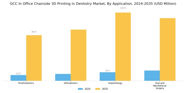 GCC In Office Chairside 3D Printing In Dentistry Market Segment Image 2