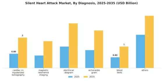 Silent Heart Attack Market Segment Image 0