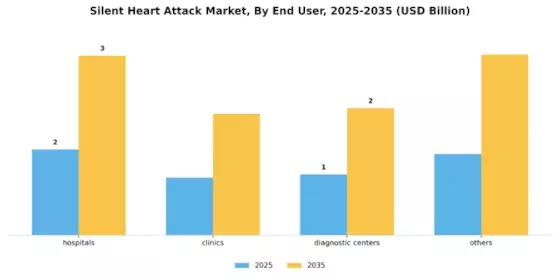 Silent Heart Attack Market Segment Image 1