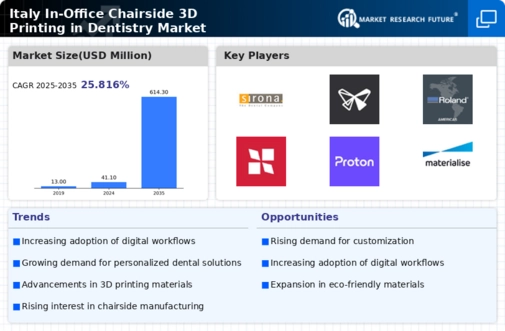 Italy In Office Chairside 3D Printing In Dentistry Market Infographic
