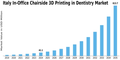 Italy In Office Chairside 3D Printing In Dentistry Market Size
