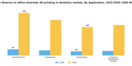 South America In Office Chairside 3D Printing In Dentistry Market Segment Image 0
